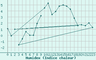 Courbe de l'humidex pour Freudenstadt