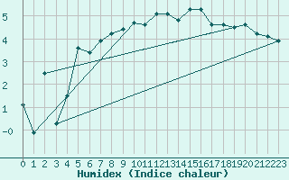 Courbe de l'humidex pour Bernina