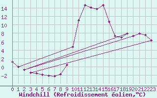 Courbe du refroidissement olien pour Mirepoix (09)