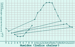 Courbe de l'humidex pour Kapfenberg-Flugfeld