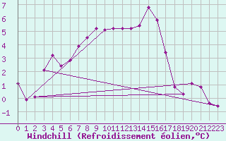 Courbe du refroidissement olien pour Dunkeswell Aerodrome
