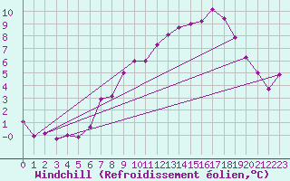 Courbe du refroidissement olien pour Coleshill