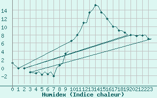 Courbe de l'humidex pour Pamplona (Esp)