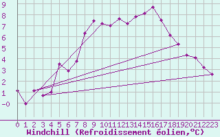 Courbe du refroidissement olien pour Trondheim Voll