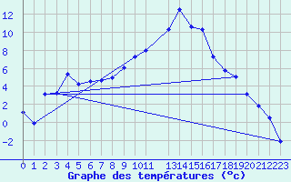 Courbe de tempratures pour Evenstad-Overenget