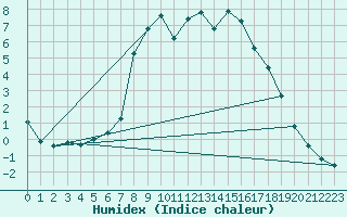 Courbe de l'humidex pour Bruck / Mur