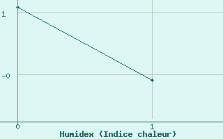 Courbe de l'humidex pour Scuol