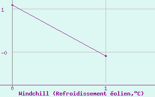 Courbe du refroidissement �olien pour Scuol