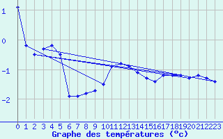 Courbe de tempratures pour Fichtelberg