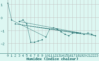 Courbe de l'humidex pour Fichtelberg