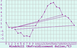 Courbe du refroidissement olien pour Chteauroux (36)