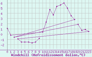 Courbe du refroidissement olien pour Langres (52) 