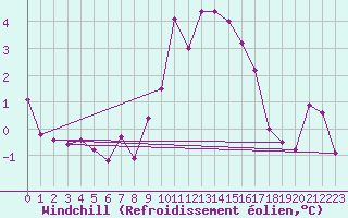 Courbe du refroidissement olien pour Weiden