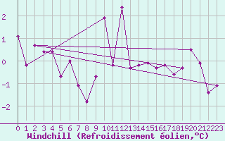 Courbe du refroidissement olien pour Giessen