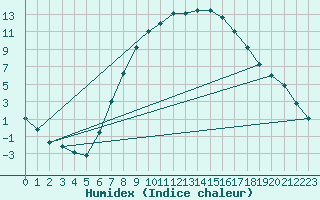 Courbe de l'humidex pour Ostroleka