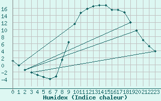 Courbe de l'humidex pour Molina de Aragn