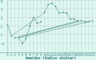 Courbe de l'humidex pour Semenicului Mountain Range