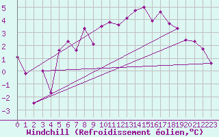 Courbe du refroidissement olien pour Muensingen-Apfelstet