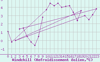 Courbe du refroidissement olien pour Delemont