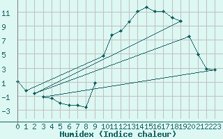 Courbe de l'humidex pour Laqueuille (63)