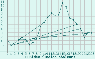 Courbe de l'humidex pour La Molina