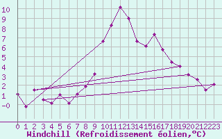 Courbe du refroidissement olien pour Bergn / Latsch