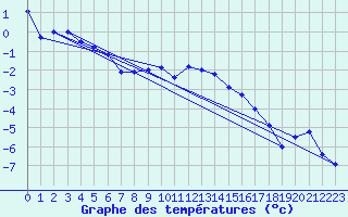 Courbe de tempratures pour Villacher Alpe