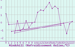 Courbe du refroidissement olien pour Montalbn