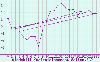 Courbe du refroidissement olien pour Einsiedeln