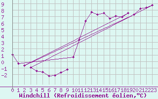 Courbe du refroidissement olien pour Nostang (56)