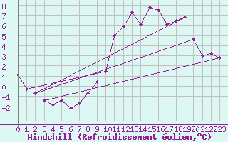 Courbe du refroidissement olien pour Tomelloso