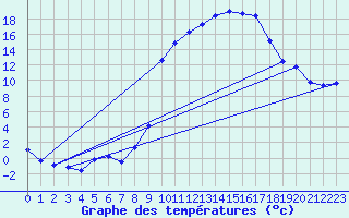 Courbe de tempratures pour Laqueuille (63)