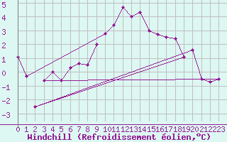 Courbe du refroidissement olien pour Gurteen