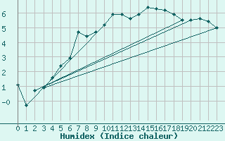 Courbe de l'humidex pour Lannion (22)