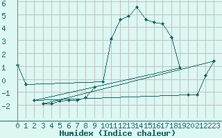 Courbe de l'humidex pour Selonnet (04)