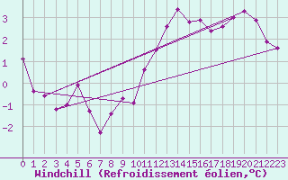 Courbe du refroidissement olien pour Marienberg