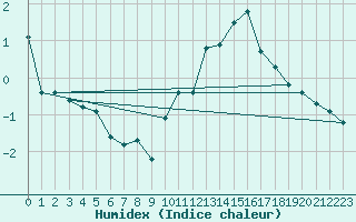 Courbe de l'humidex pour Neuville-de-Poitou (86)