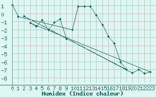 Courbe de l'humidex pour Grimsel Hospiz