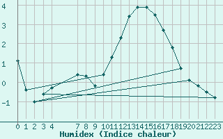 Courbe de l'humidex pour Courcouronnes (91)