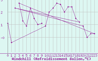 Courbe du refroidissement olien pour Rancennes (08)