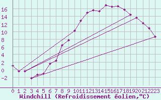 Courbe du refroidissement olien pour Stuttgart / Schnarrenberg