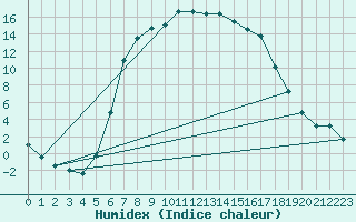 Courbe de l'humidex pour Ullared