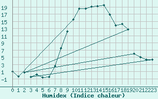 Courbe de l'humidex pour Piding