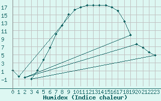 Courbe de l'humidex pour Jokkmokk FPL