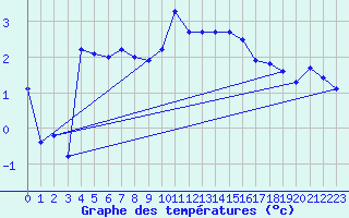 Courbe de tempratures pour Crest (26)