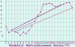 Courbe du refroidissement olien pour Saint-Paul-lez-Durance (13)