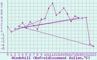 Courbe du refroidissement olien pour Koppigen