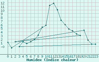 Courbe de l'humidex pour Chateau-d-Oex