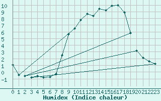 Courbe de l'humidex pour Les Charbonnires (Sw)