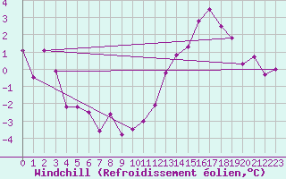 Courbe du refroidissement olien pour Roissy (95)